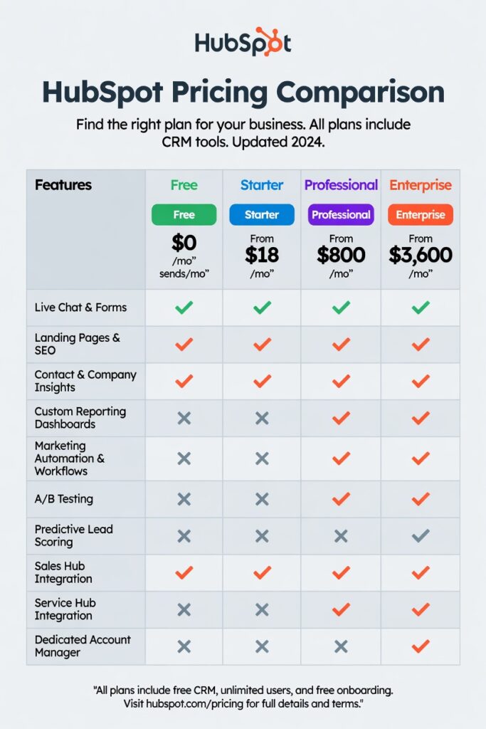 HubSpot pricing 2026